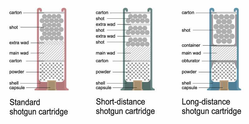 Shotgun shell diagram showing interior components of three types of shells