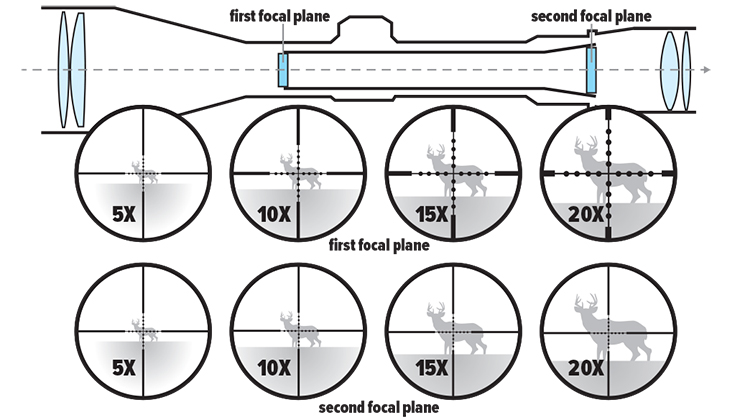 Focal Plain Magnification